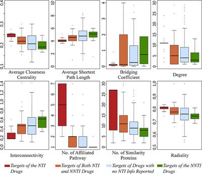 Determining the Balance Between Drug Efficacy and Safety by the Network and Biological System Profile of Its Therapeutic Target